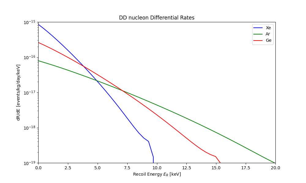 DD nucleon Differential Rates