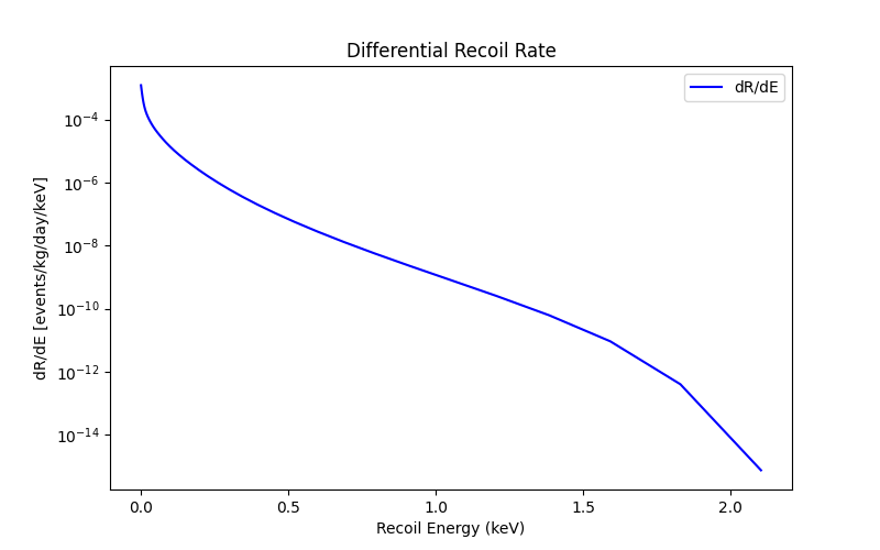 Differential Recoil Rate