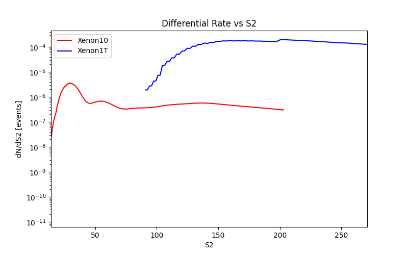 Differential Rate vs S2