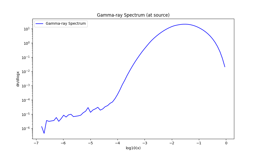 Gamma-ray Spectrum (at source)